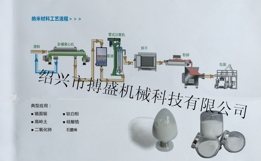 納（nà）米材料（liào）工藝流程.png